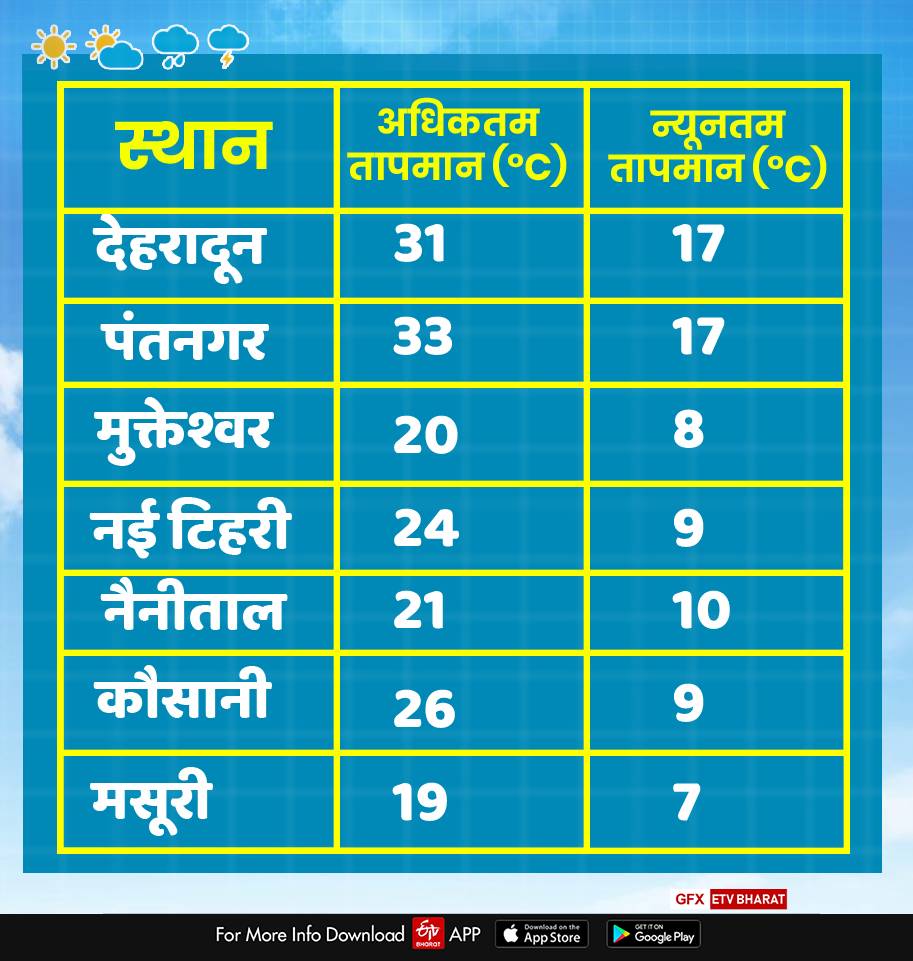 uttarakhand weather