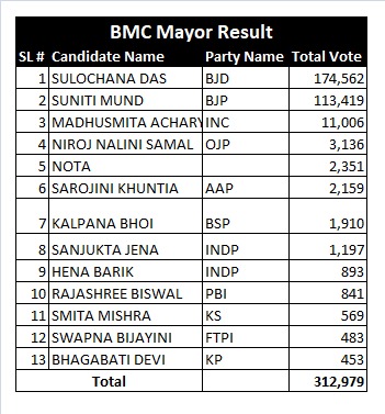 ନବୀନ ବ୍ରିଗେଡ଼ର ବମ୍ପର ବିଜୟ; ଗ୍ରାମାଞ୍ଚଳ ପରି ସହରାଞ୍ଚଳ ଦଖଲ କଲା ବିଜେଡି