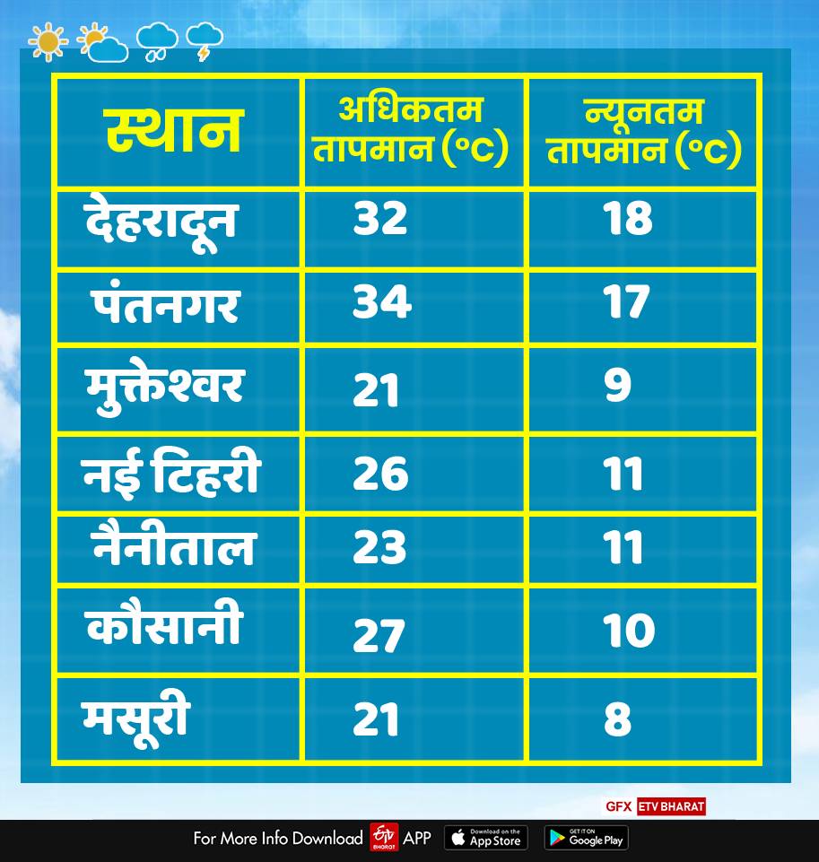 uttarakhand weather