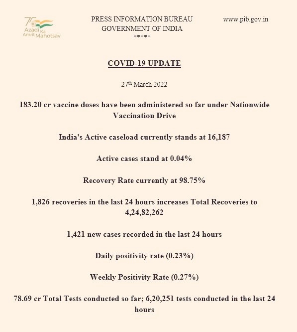 Corona Infection in India