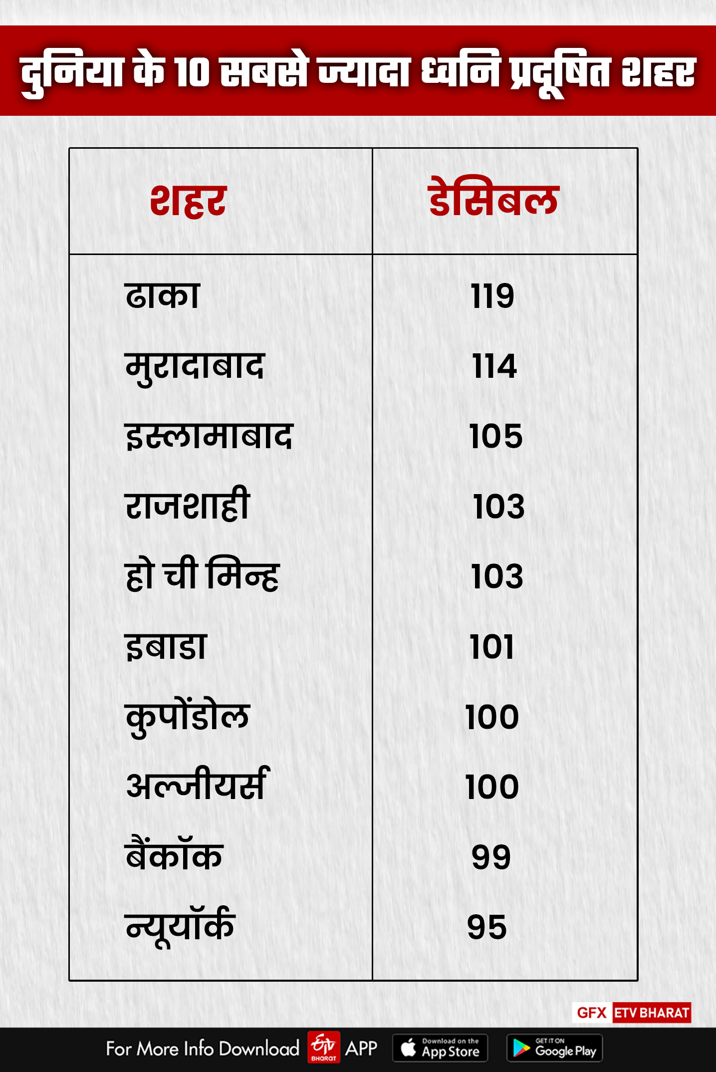 दुनिया के 10 सबसे ज्यादा ध्वनि प्रदूषित शहर