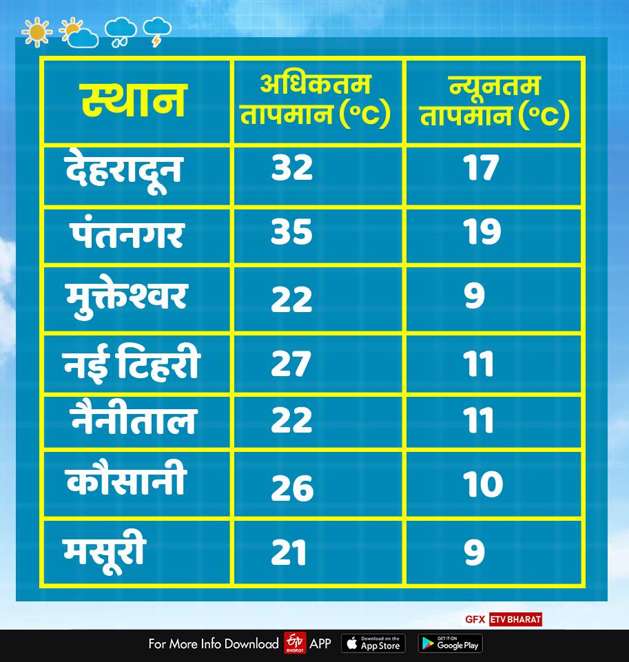 uttarakhand weather