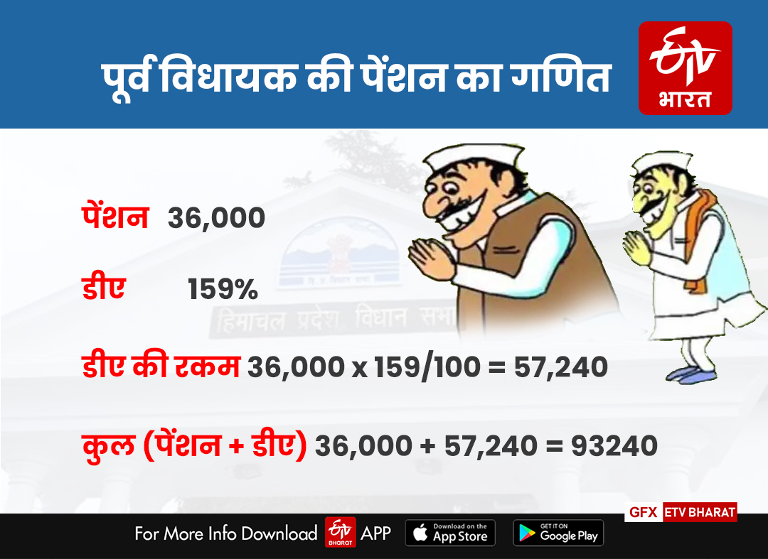 Salary and allowances of honorable in himachal pradesh