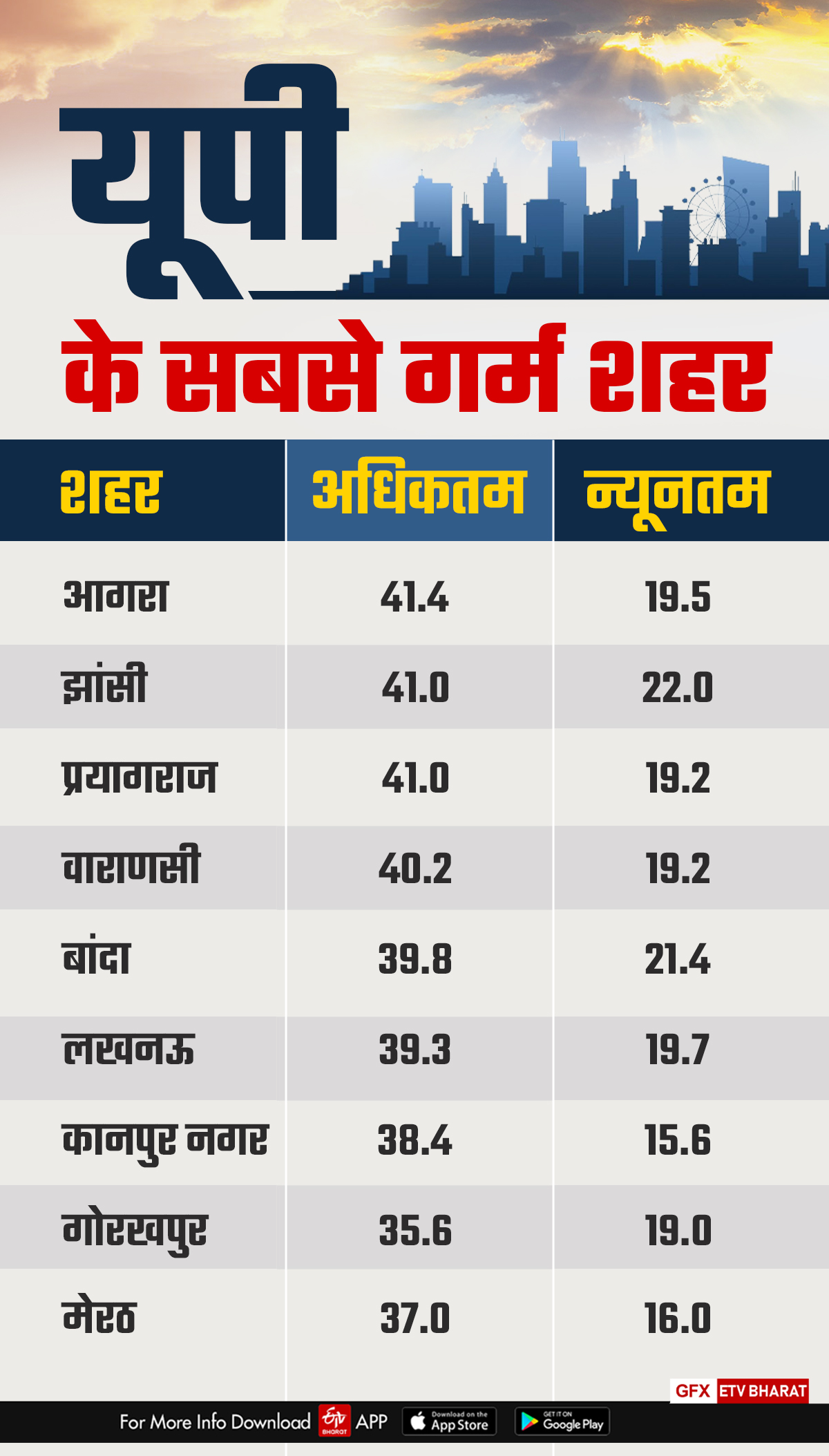 यूपी में पारा हद से पार