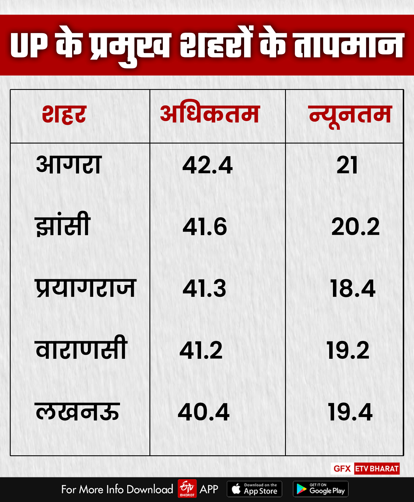 UP के TOP 5 गर्म शहरों में अव्वल