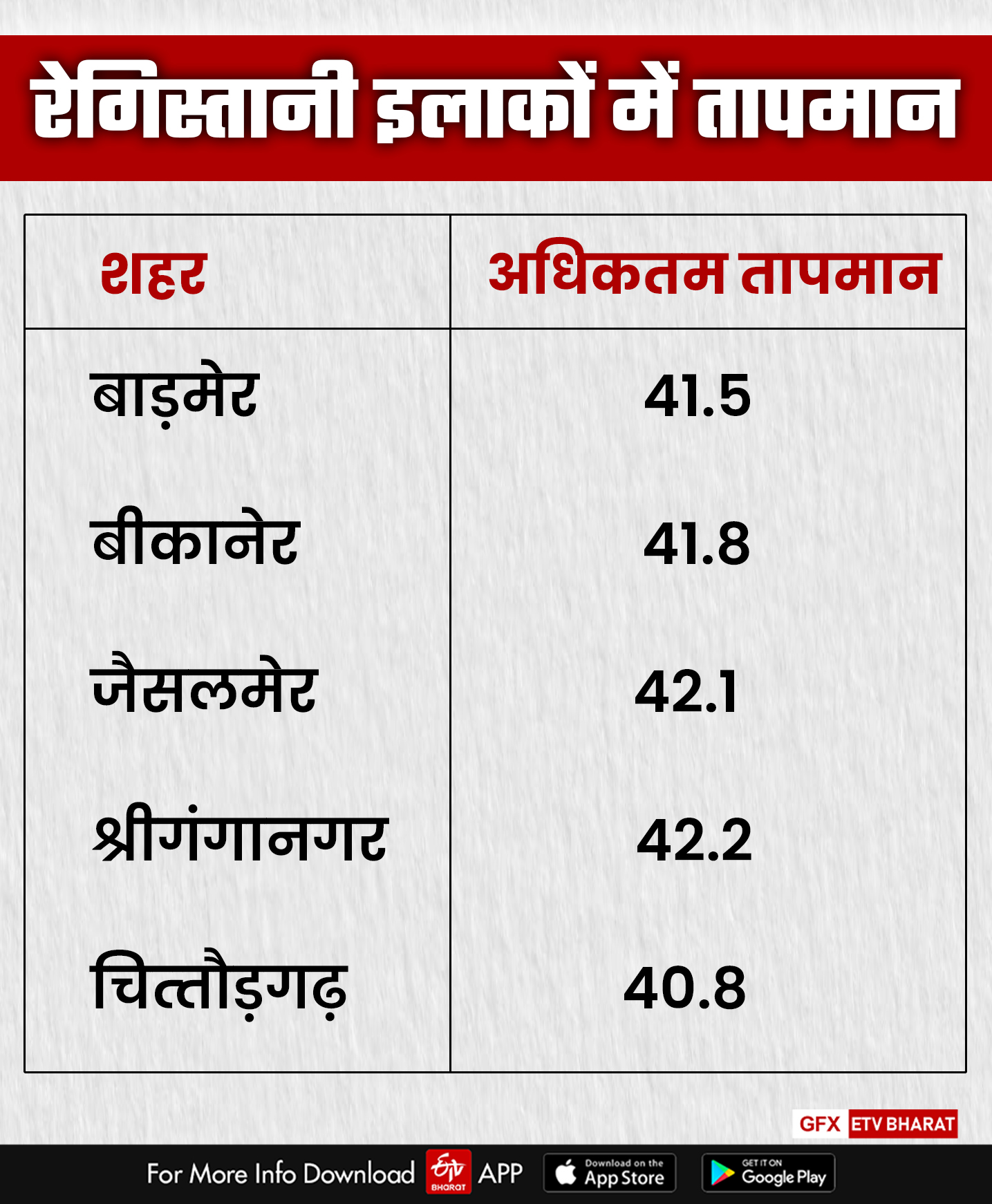 रेगिस्तीनी इलाकों का तापमान