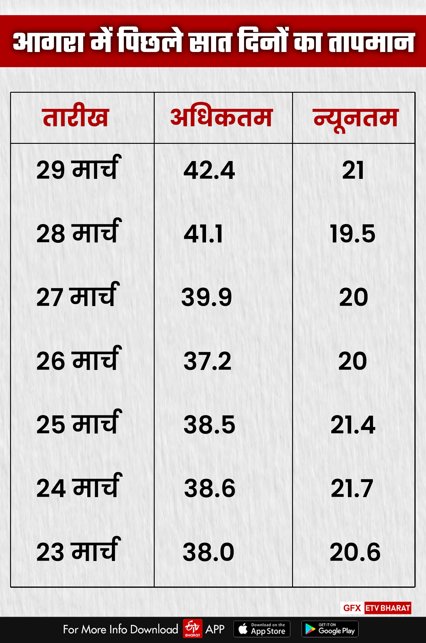 आगरा में पिछले सात दिनों का तापमान