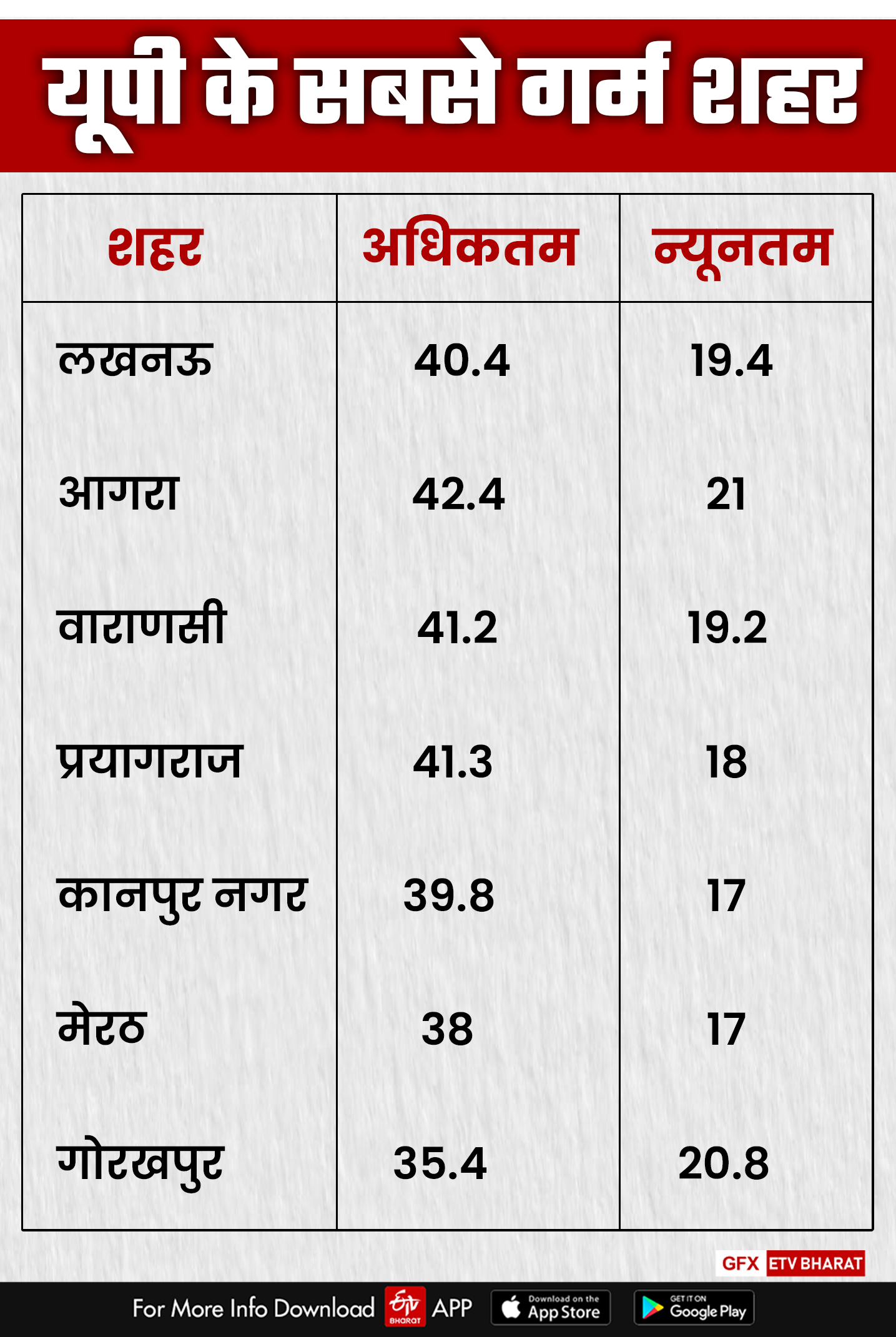 फिलहाल नहीं मिलेगी गर्मी से राहत