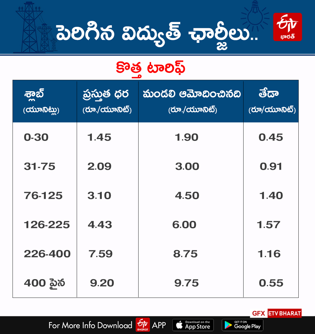 రాష్ట్రంలో విద్యుత్‌ ఛార్జీల పెంపు