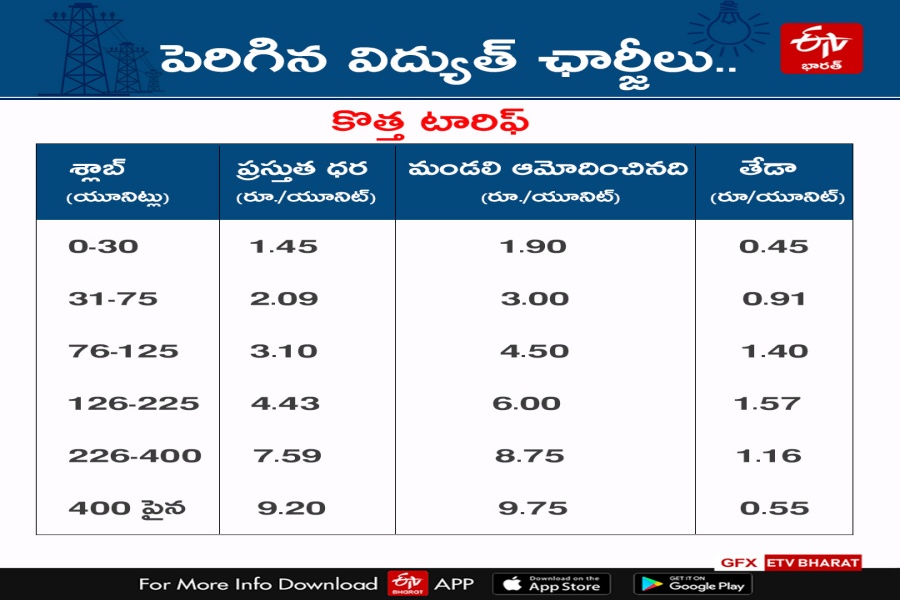 వినియోగదారులకు షాక్​.. విద్యుత్‌ ఛార్జీలు పెంచుతూ నిర్ణయం