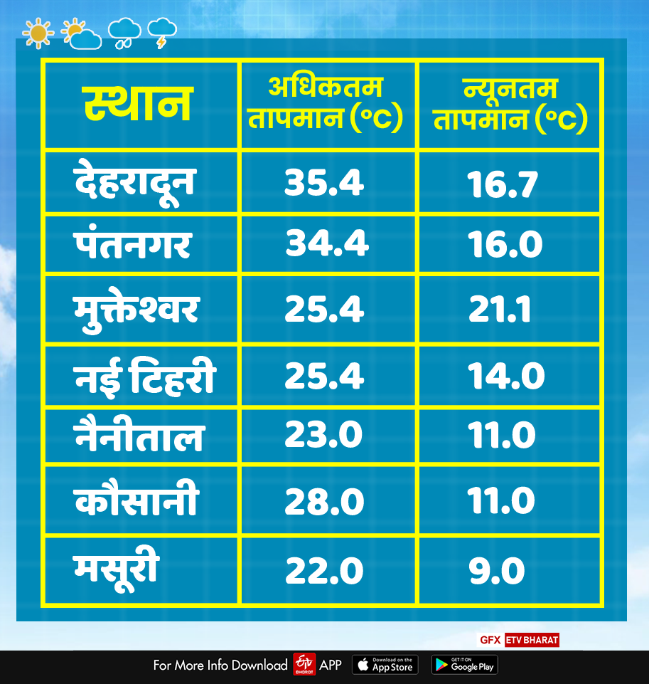 today uttarakhand weather report