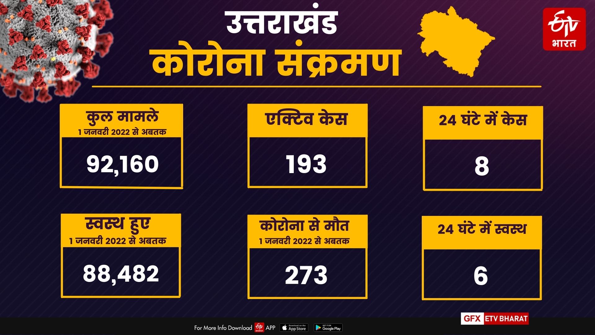 uttarakhand corona cases