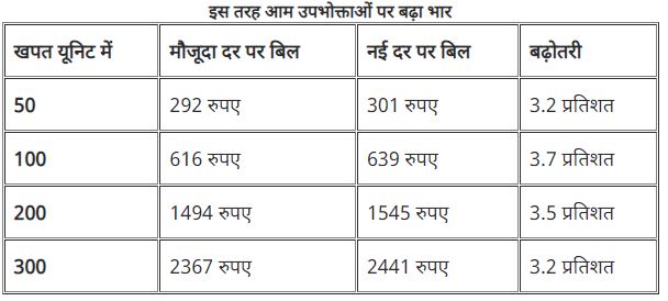 mp electricity expensive