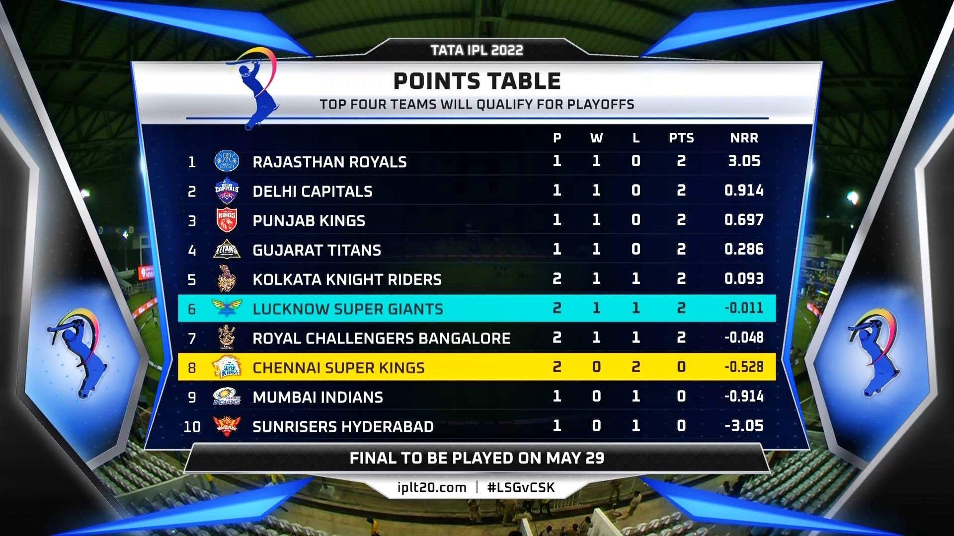 POINT TABLE POSITION AFTER 7TH MATCH IN IPL 2022