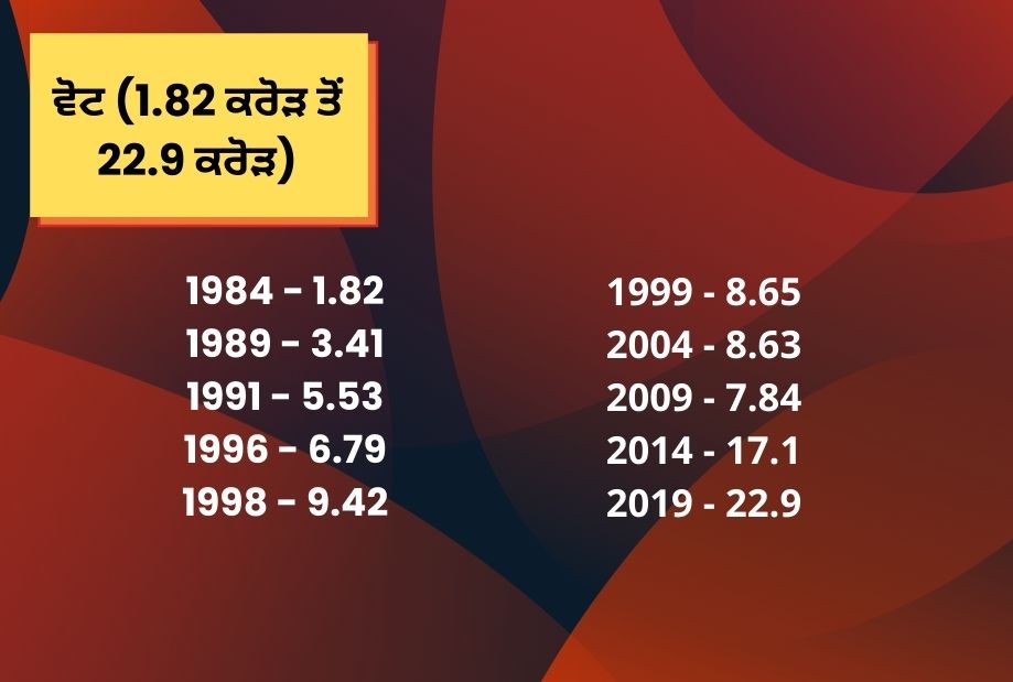 BJP's 42-year journey on 42th BJP Foundation Day