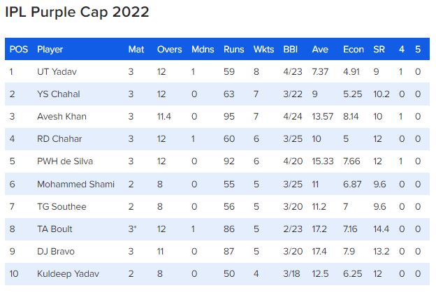 IPL 2022