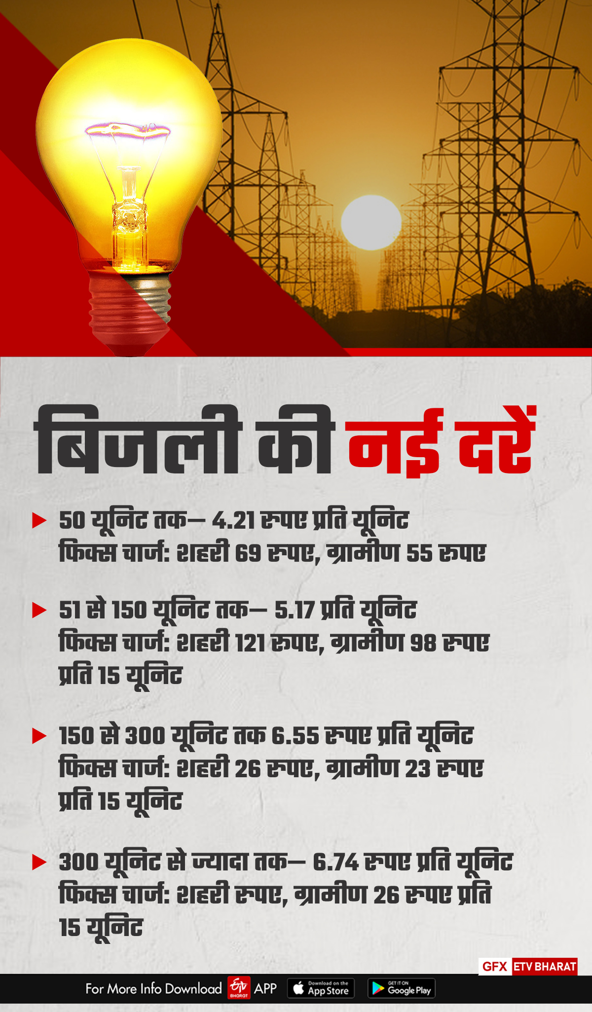 Electricity expensive in MP from 8 april