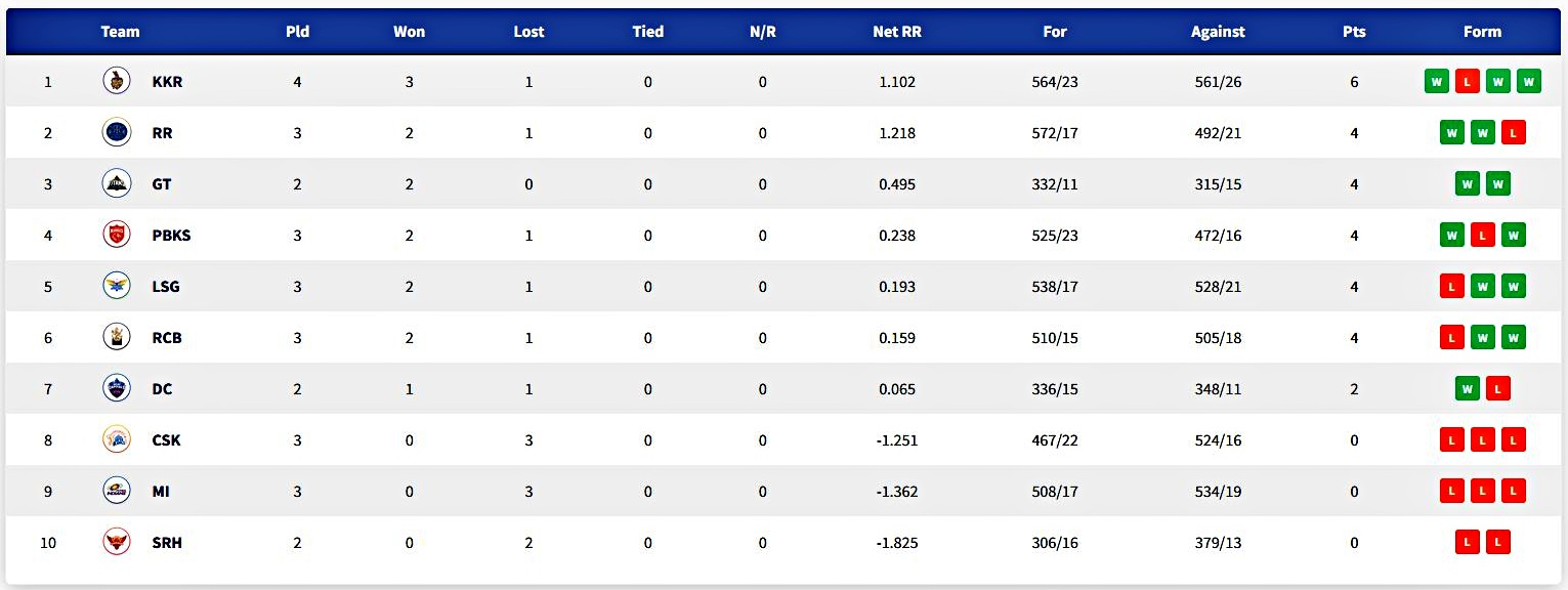 IPL Points Tabel