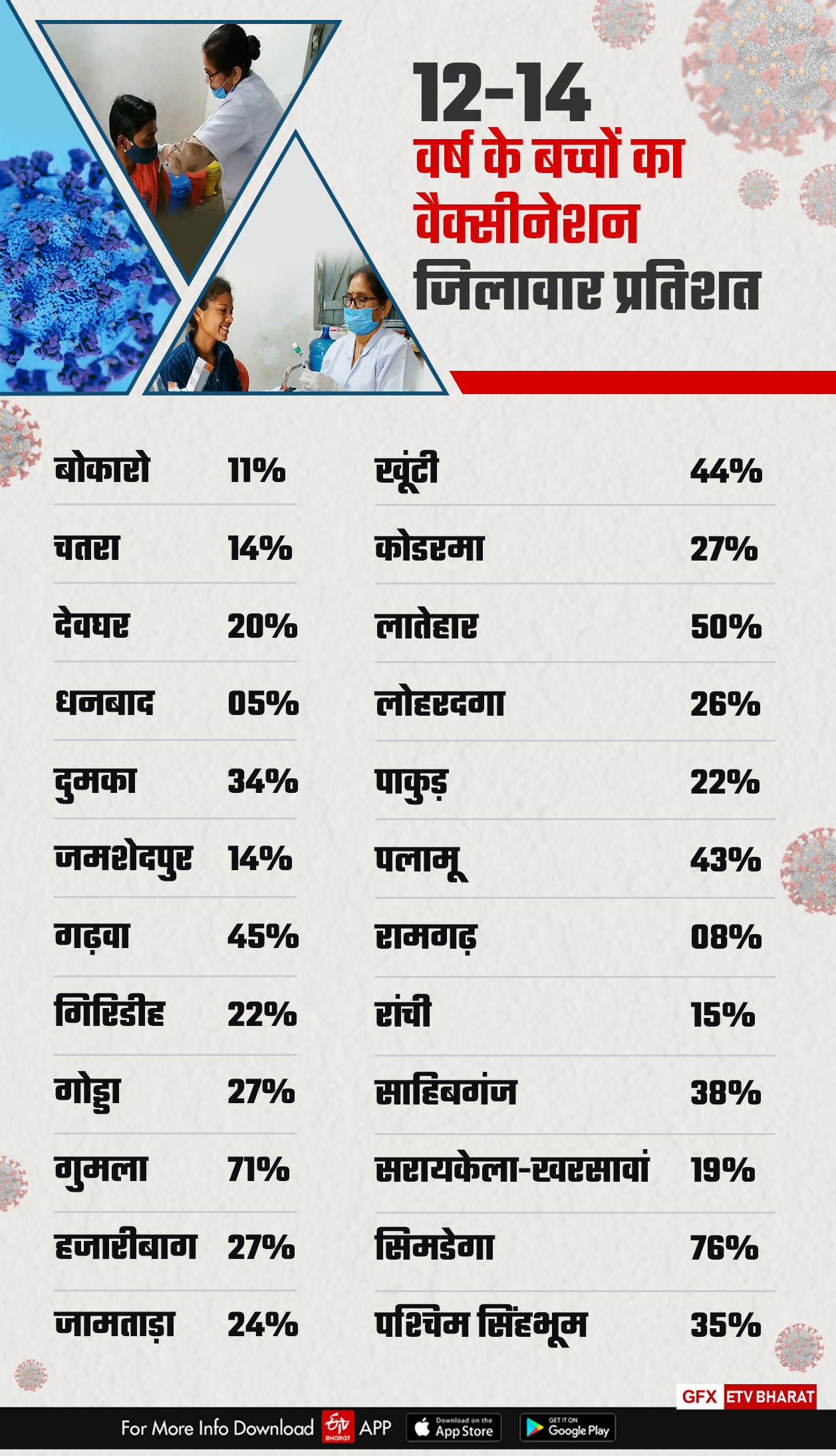 74-percent-children-not-taken-corona-vaccine-in-jharkhand