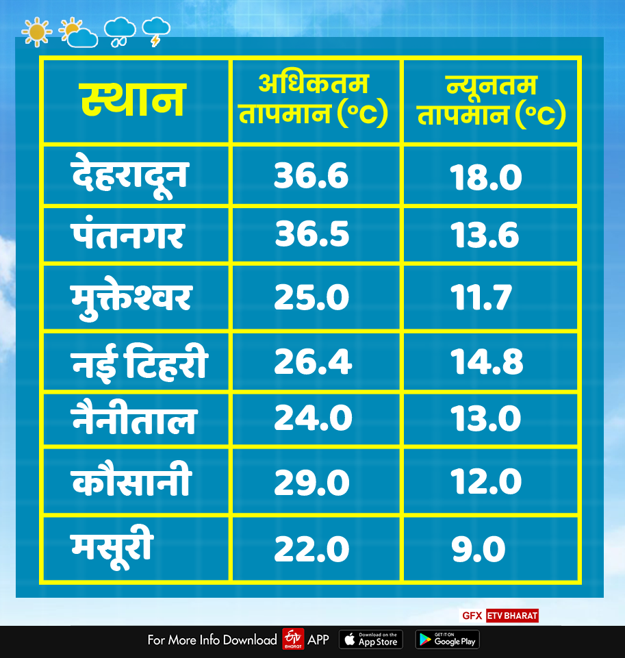 today uttarakhand weather report