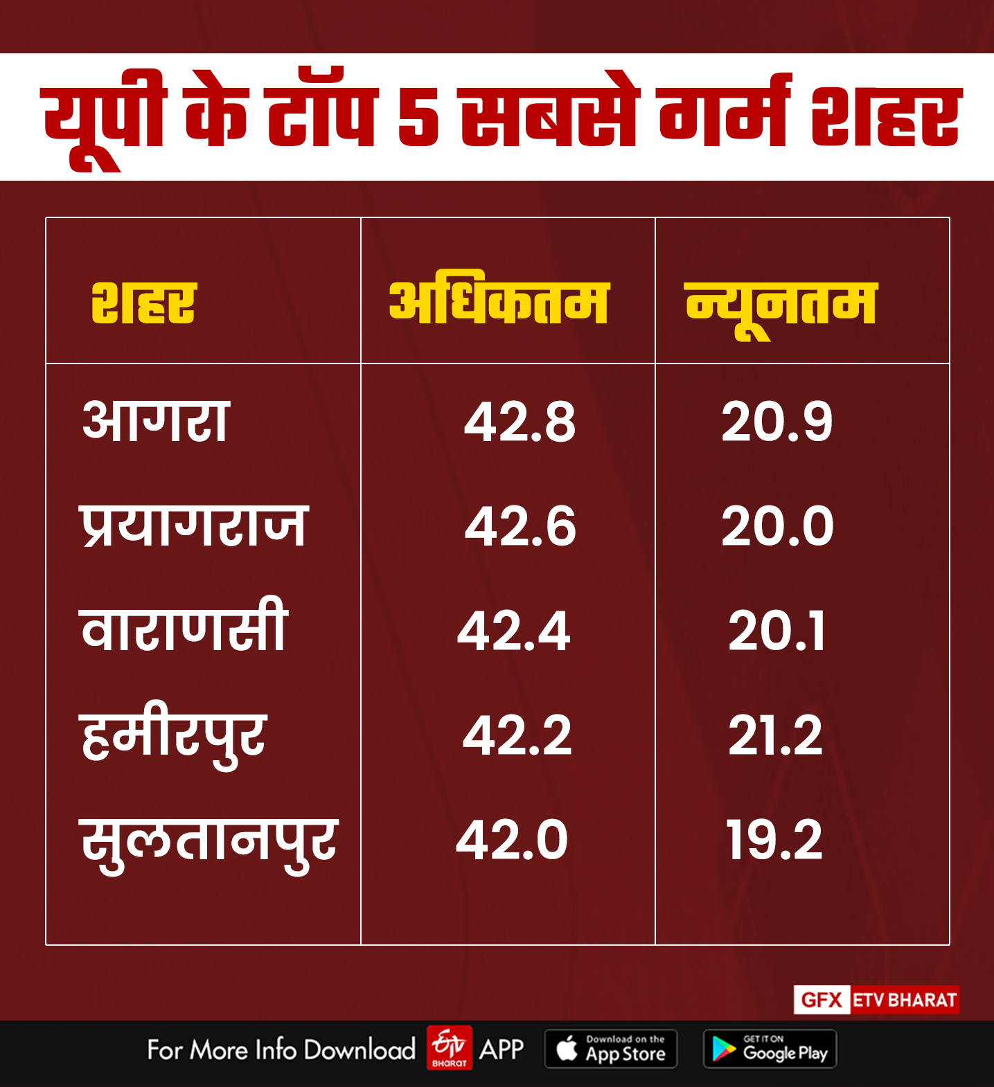 सूबे में सबसे गर्म रहा आगरा