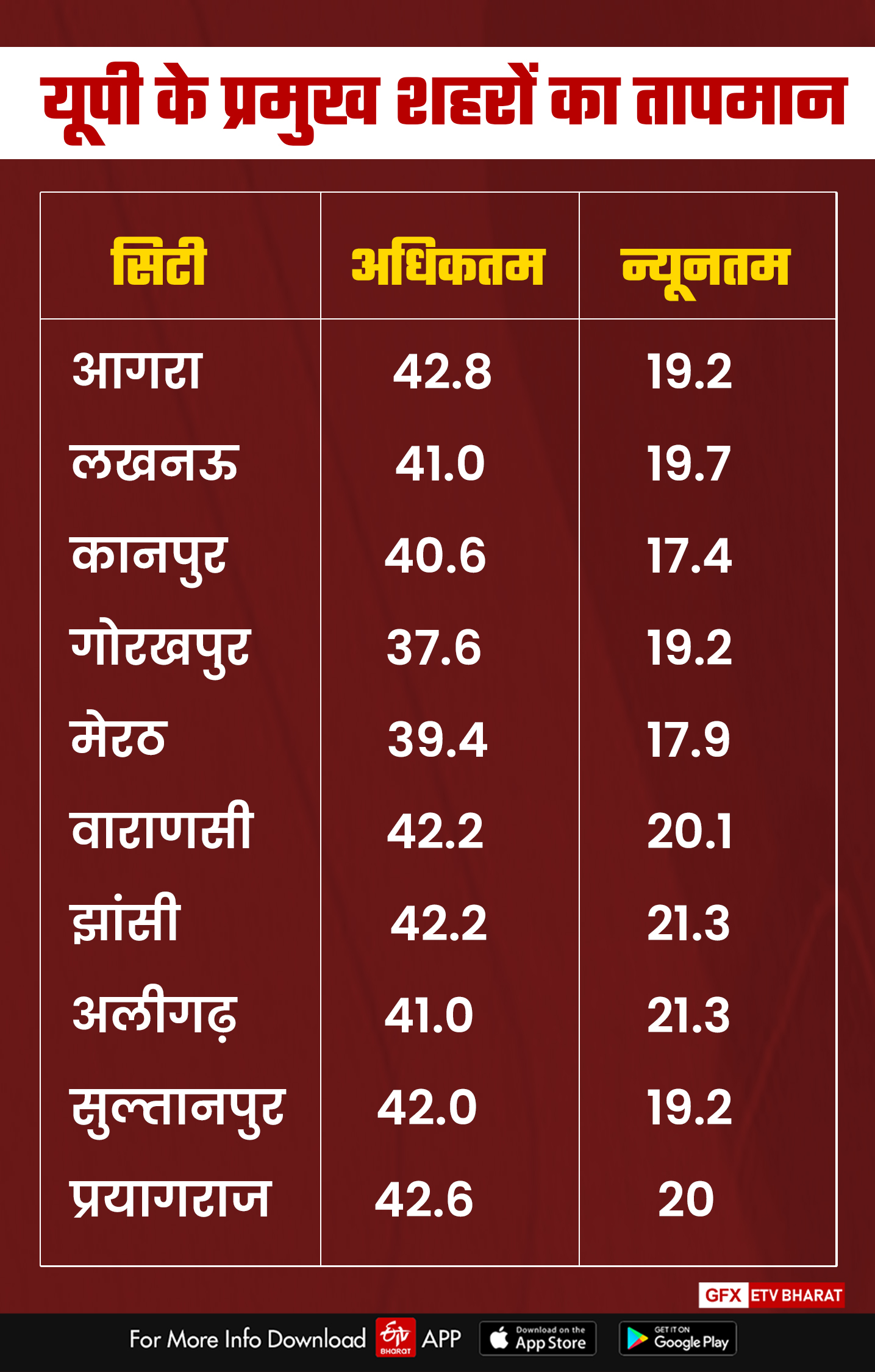 तपिश से बेहाल यूपी