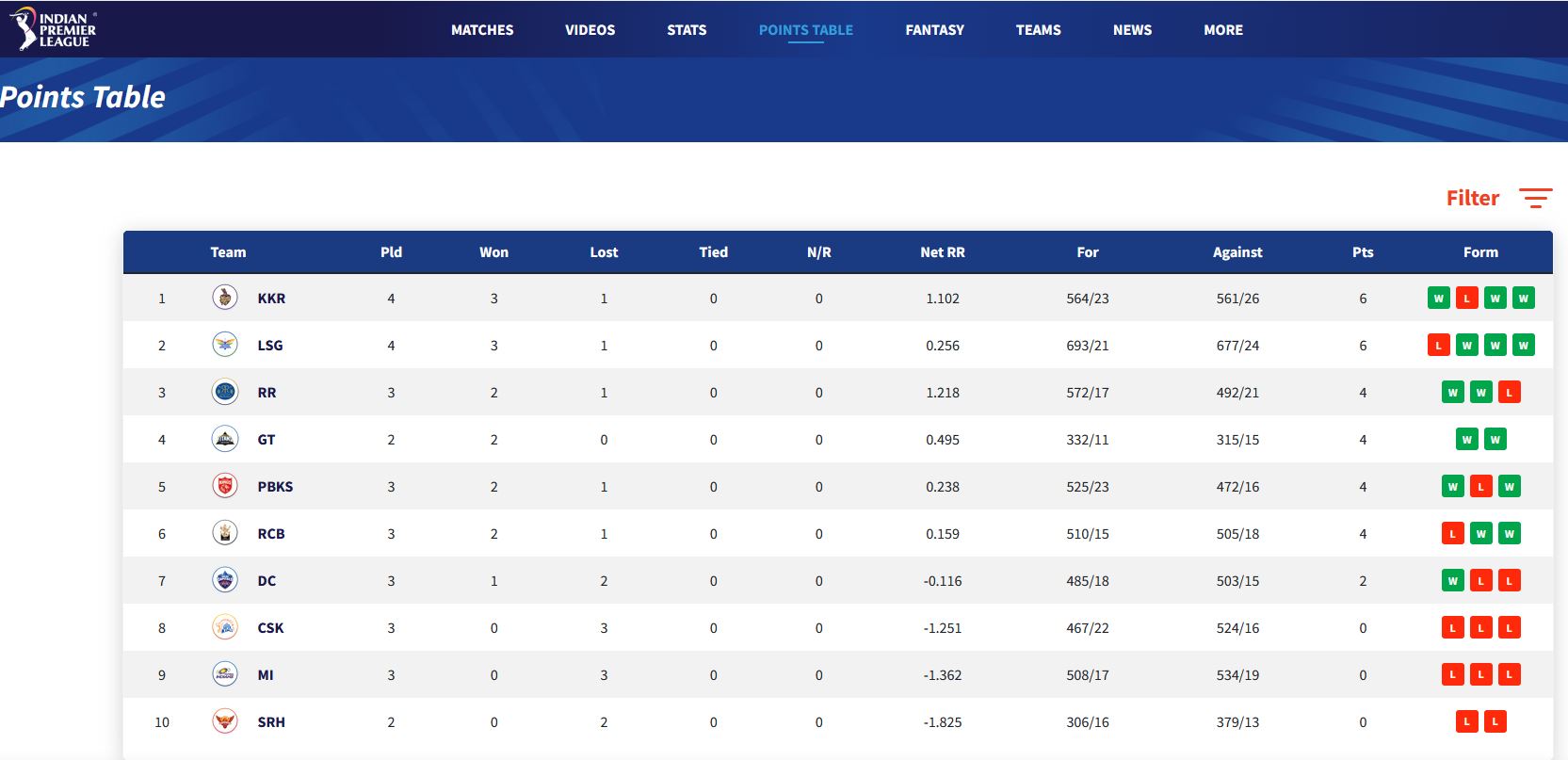 IPL 2022: Points Table, Purple Cap, Orange Cap