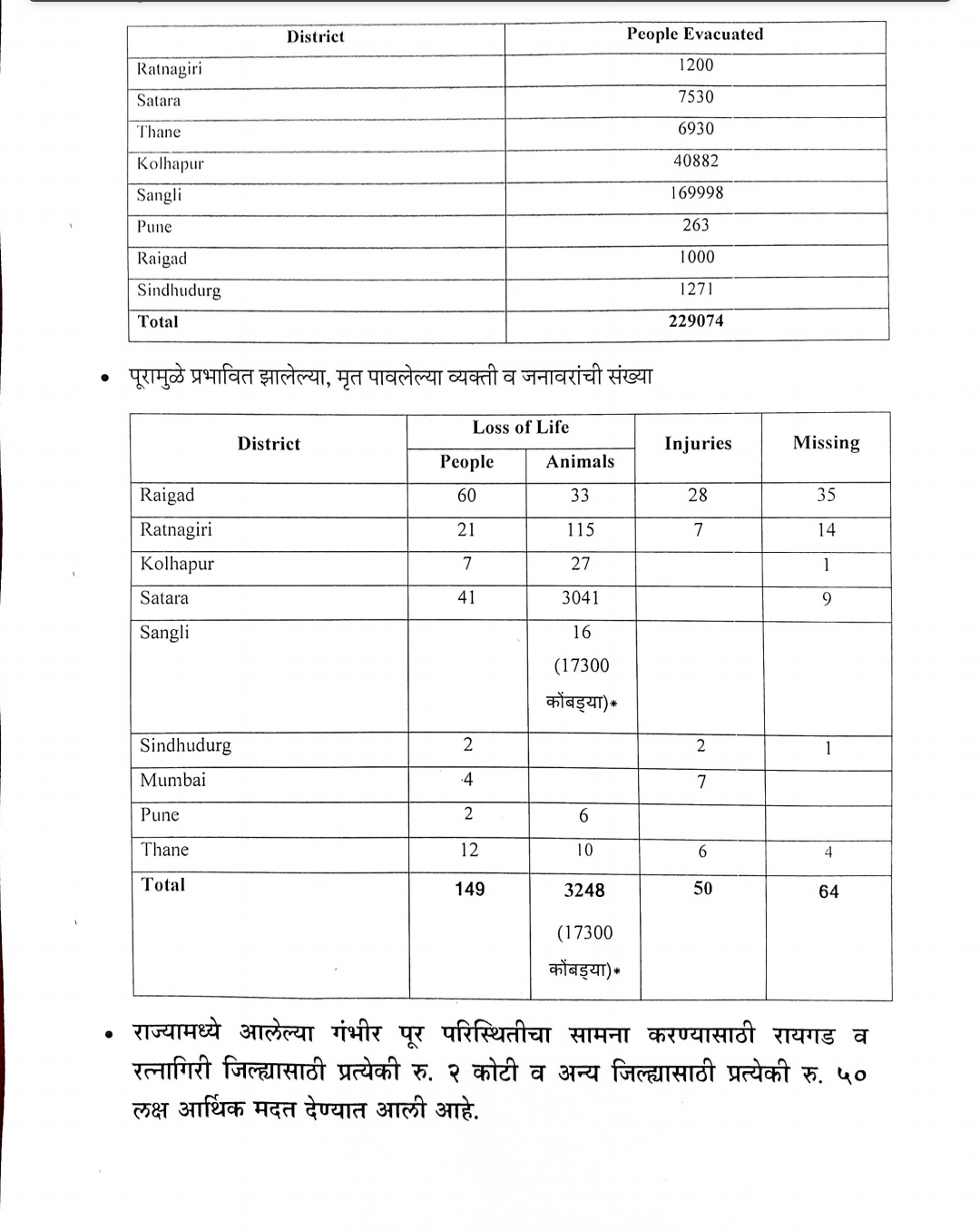 पूर परिस्थितीमुळे राज्यात 149 जणांचा मृत्यू