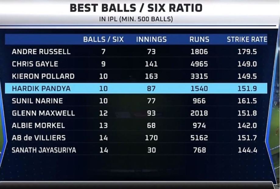 Top 10 players with best balls/six ratio in ipl, only indian hardik pandya