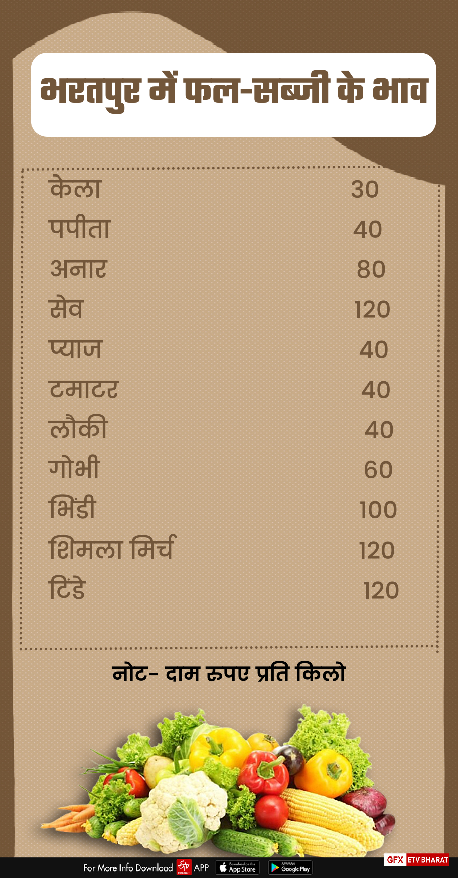 Vegetables getting more expensive than fruits