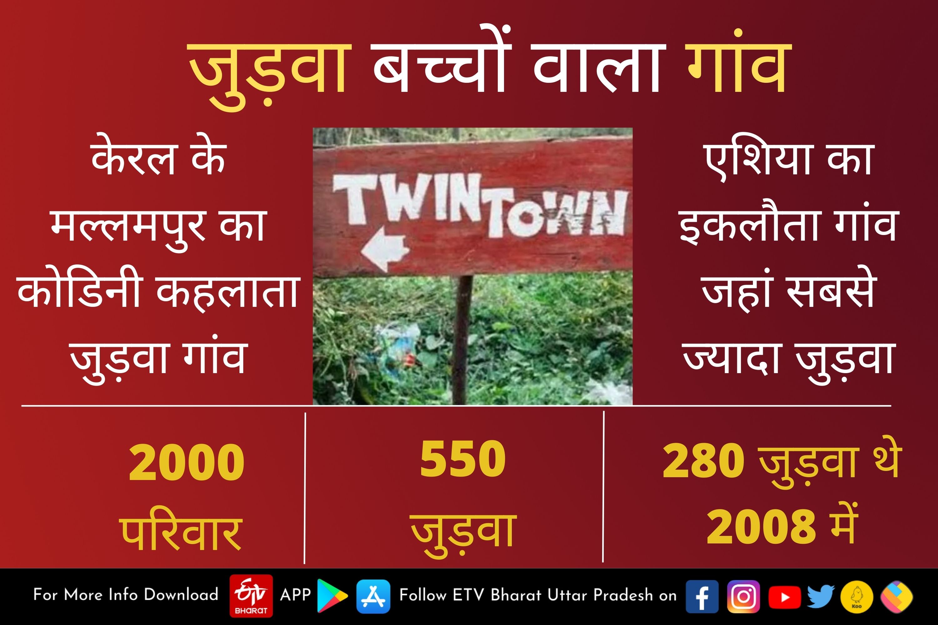 इस गांव में पूरे एशिय़ा में सबसे ज्यादा जुड़वा बच्चे, वैज्ञानिक नहीं सुलझा पाए रहस्य...