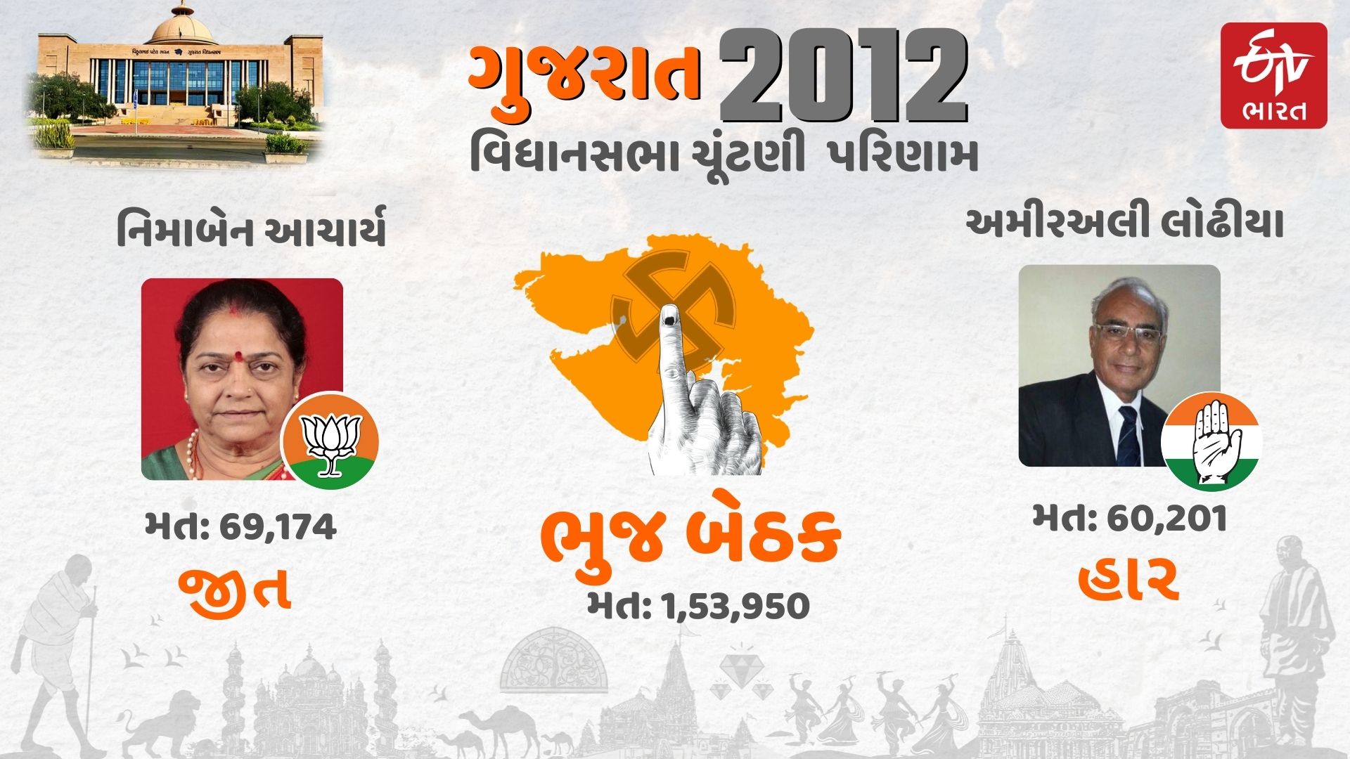 2012 ભુજ વિધાનસભા બેઠક માટેની ચુંટણી પરિણામ