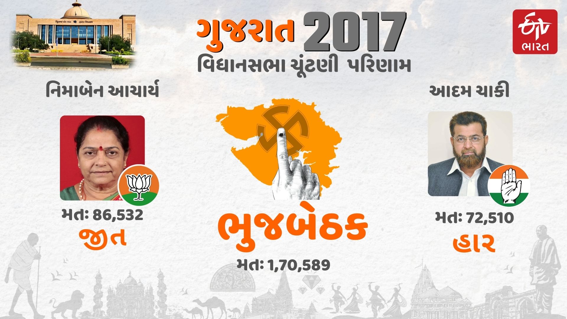 2017 ભુજ વિધાનસભા બેઠક માટેની ચુંટણી પરિણામ