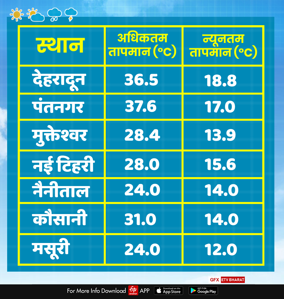 Rain Forecast in Uttarkashi and Rudraprayag