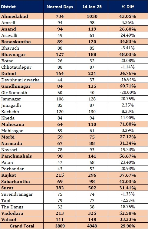 રાજ્યમાં અકસ્માતના આંકડા