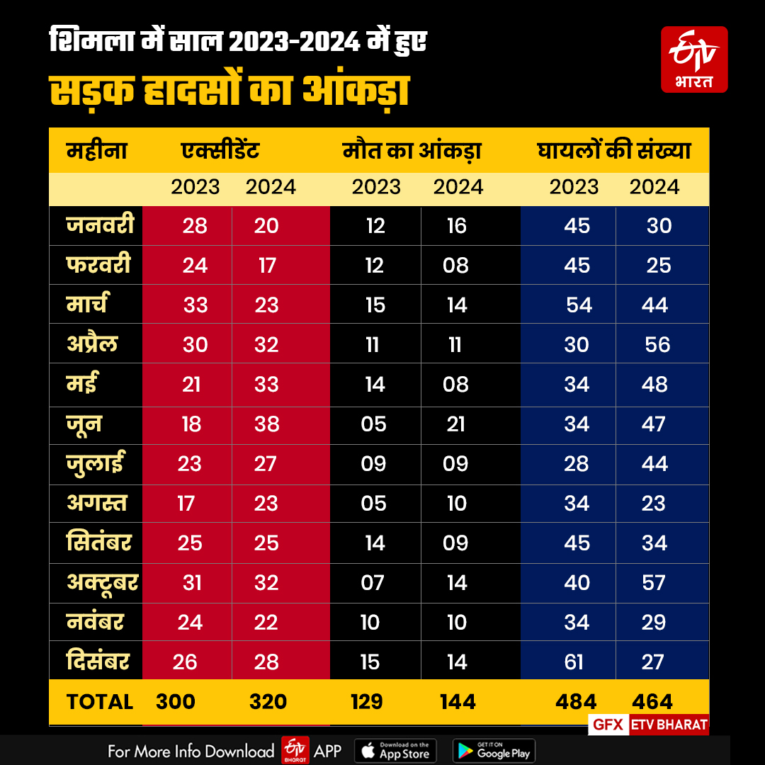 शिमला में साल 2023-2024 में हुए सड़क हादसों का आंकड़ा