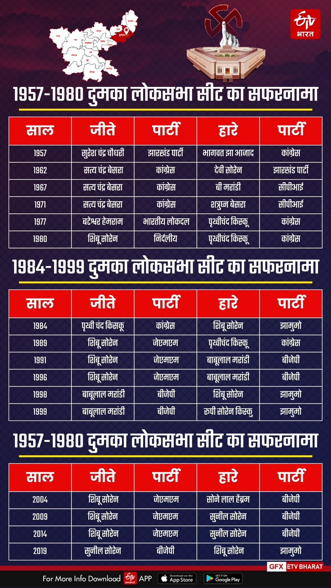 Know about Dumka Lok Sabha seat