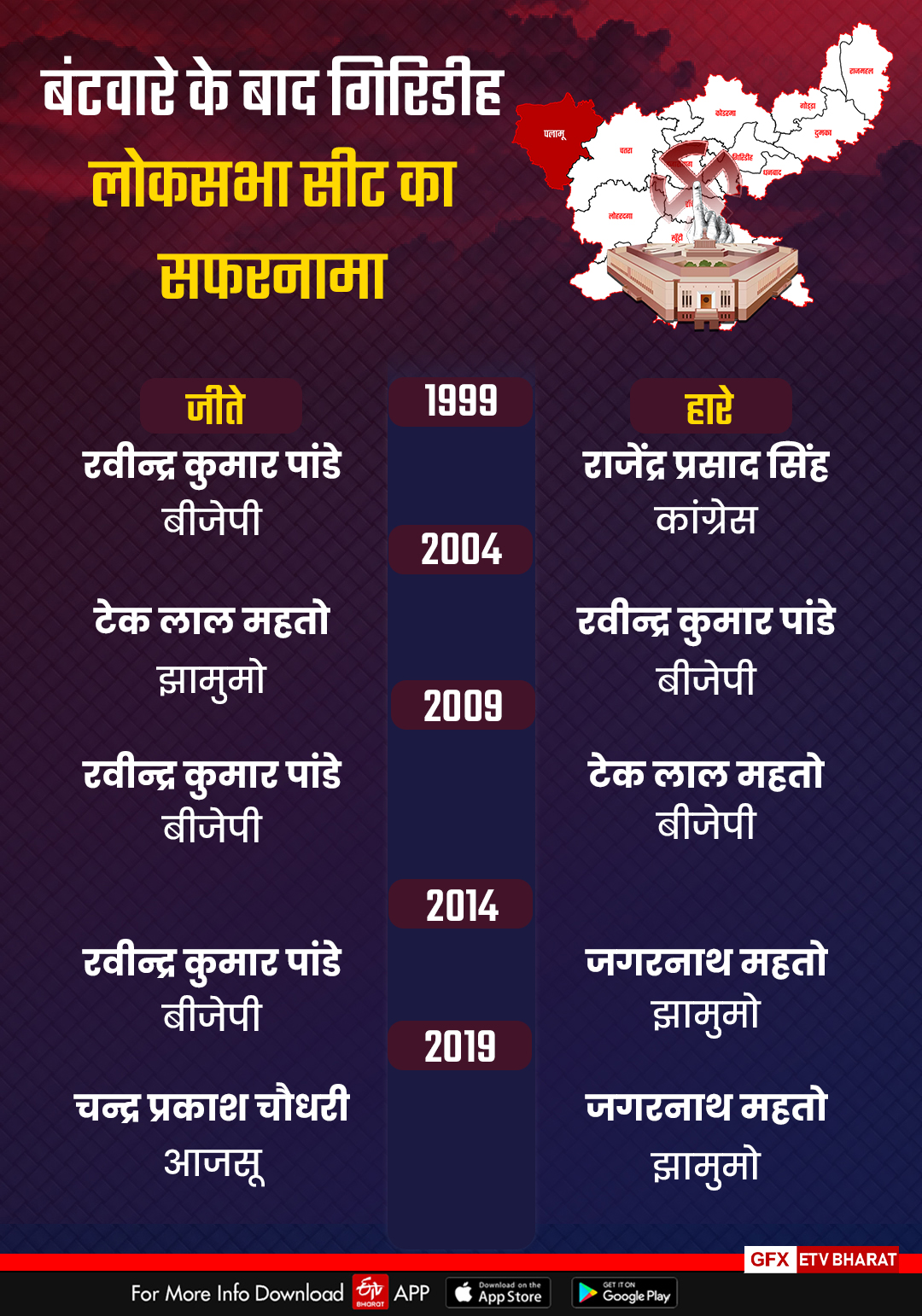 History of Giridih Lok Sabha seat