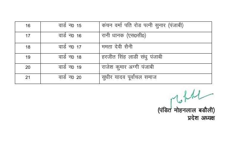 Haryana Civic Election 2025