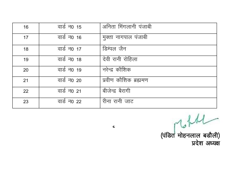 Haryana Civic Election 2025