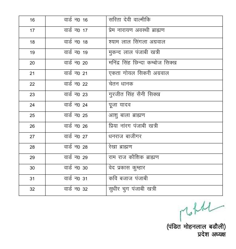 Haryana Civic Election 2025