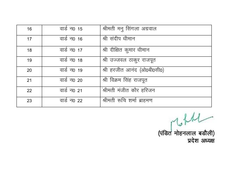 Haryana Civic Election 2025