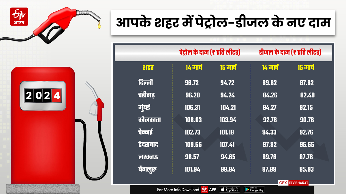 Petrol Diesel Price