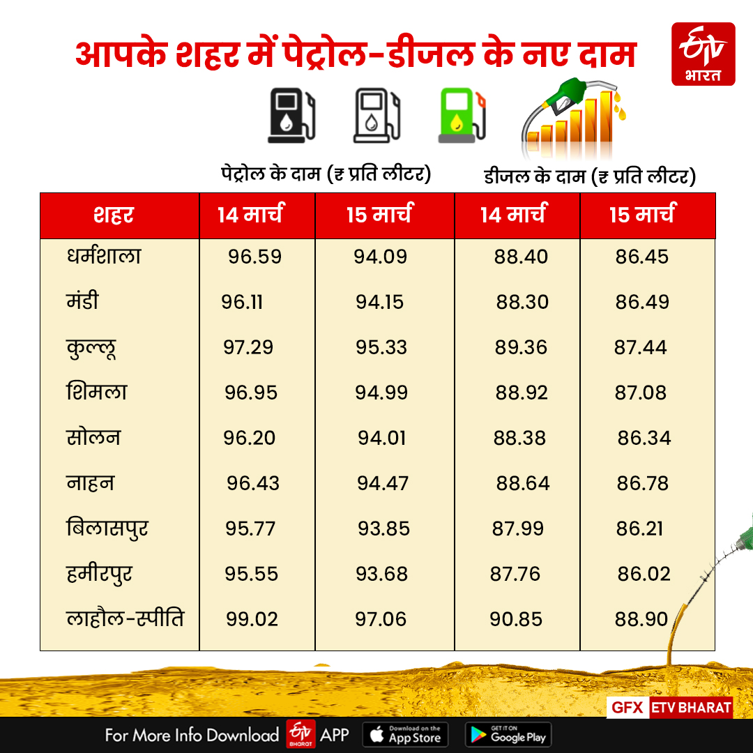 Petrol Diesel Price in Himachal