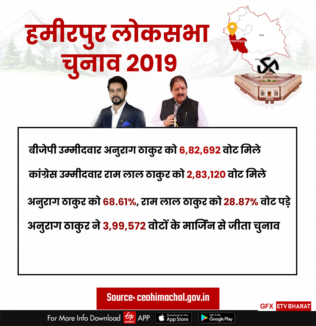 Hamirpur Lok Sabha Constituency