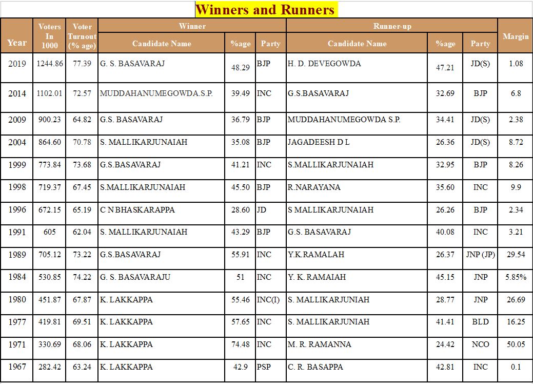 ತುಮಕೂರು ಲೋಕಸಭಾ ಕ್ಷೇತ್ರ