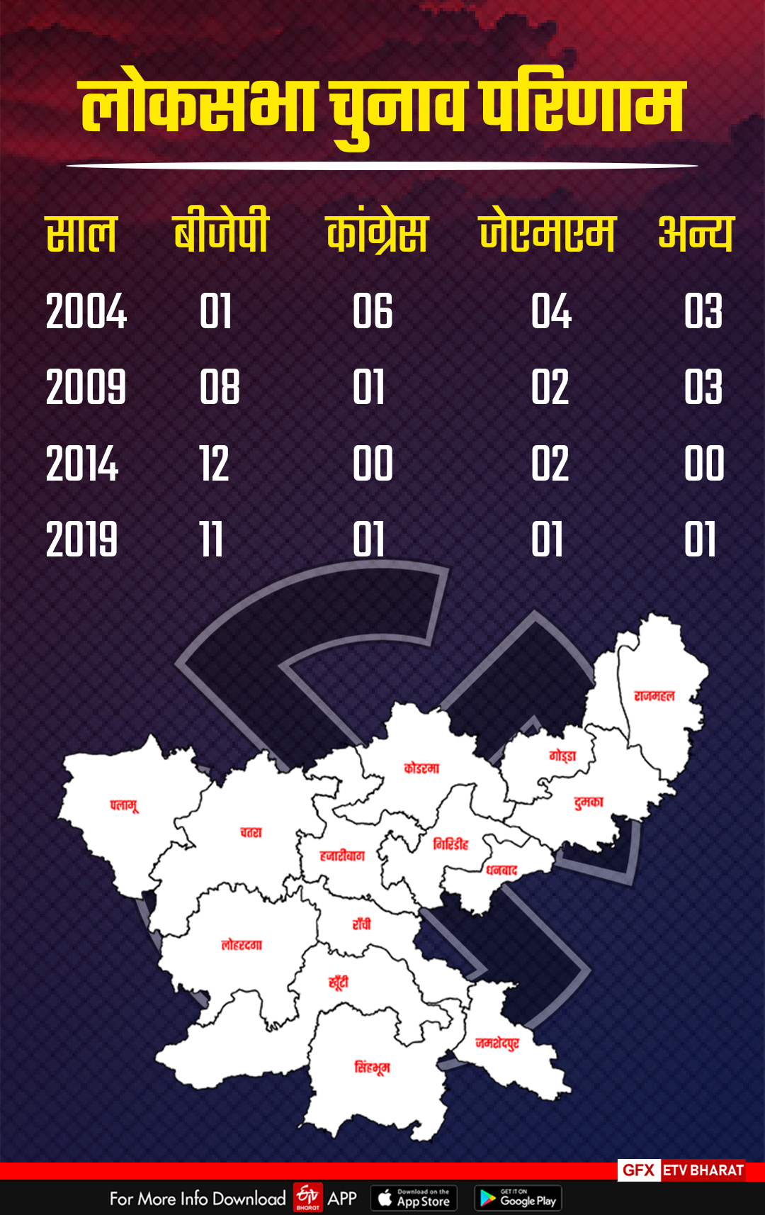 Jharkhand Lok Sabha Statistics