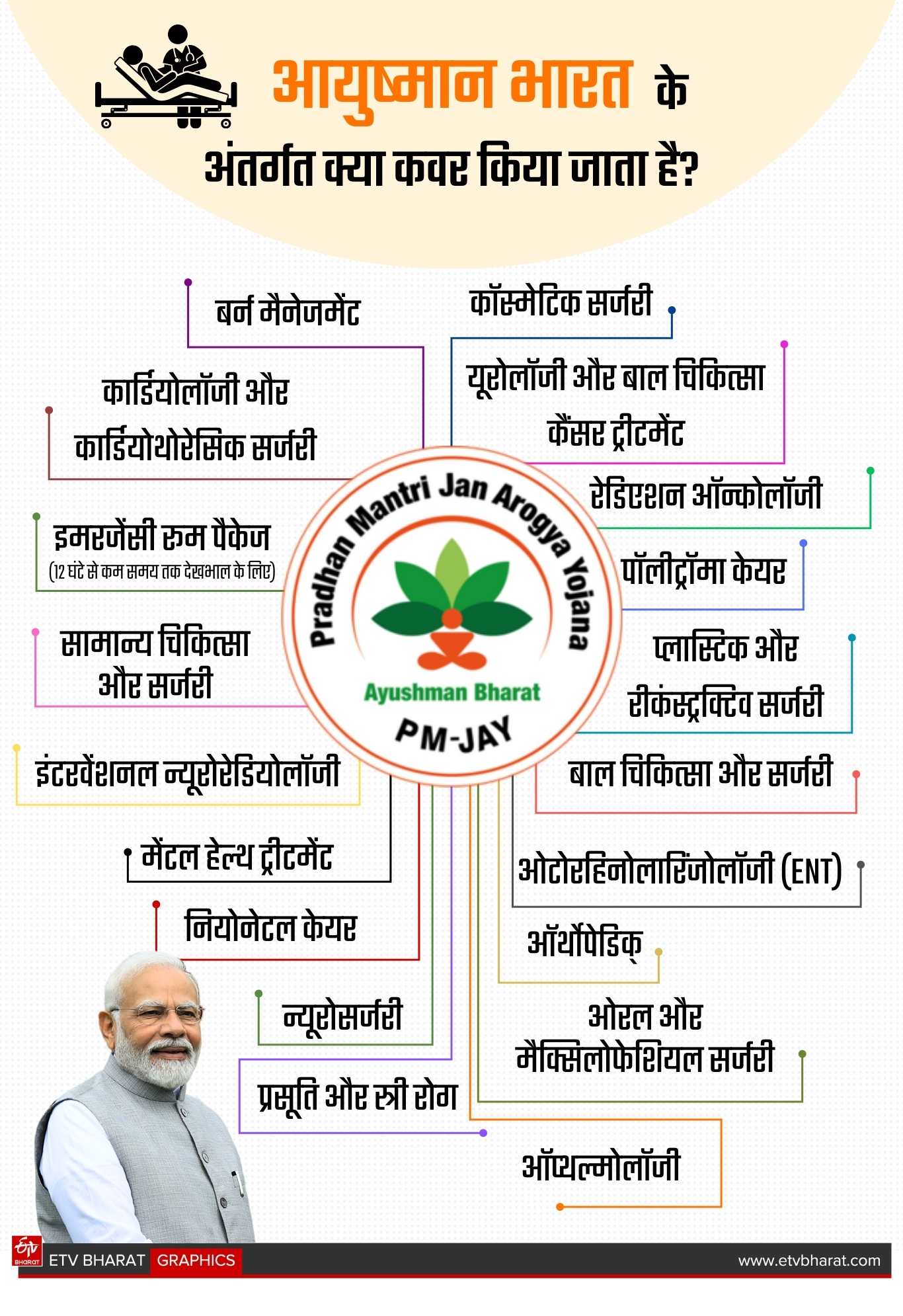 Ayushman Bharat