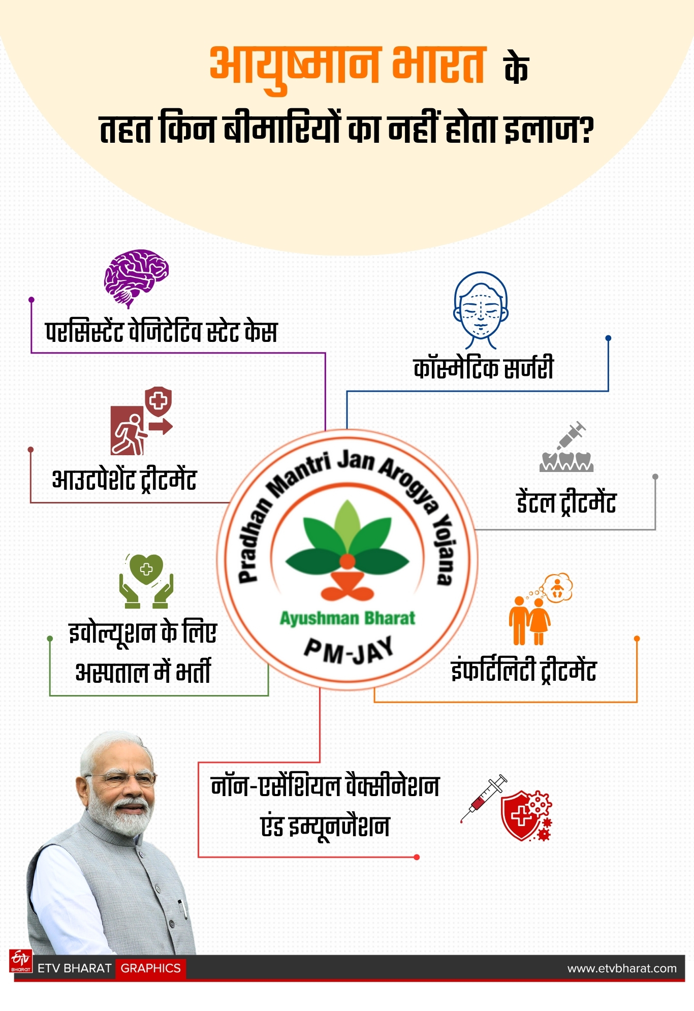 Ayushman Bharat