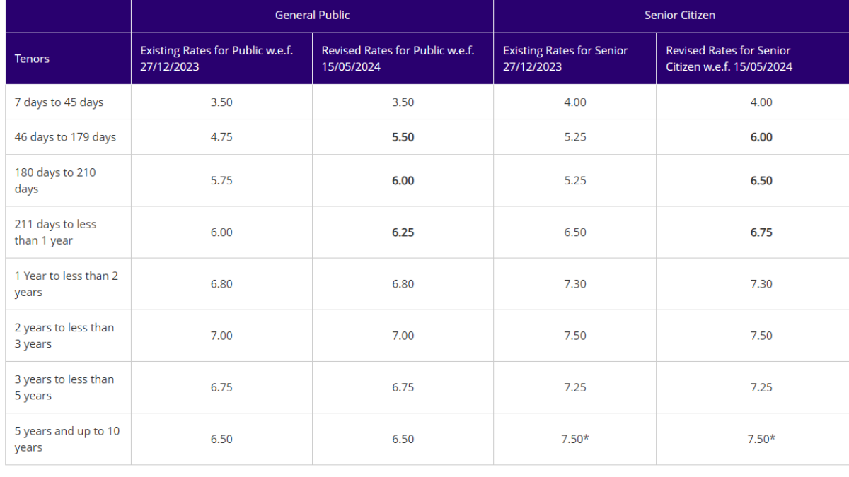 SBI FD Rate